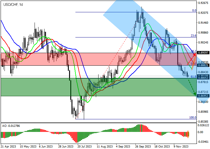 USD/CHF Daily Chart Forex